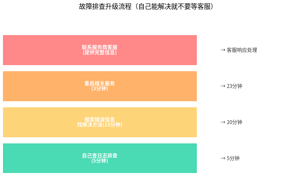 故障排查升级流程